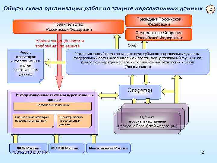 Общая схема организации работ по защите персональных данных Президент Российской Федерации Правительство Российской Федерации