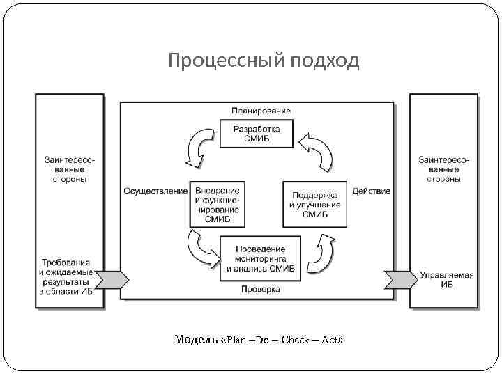 Процессный план может быть представлен в виде