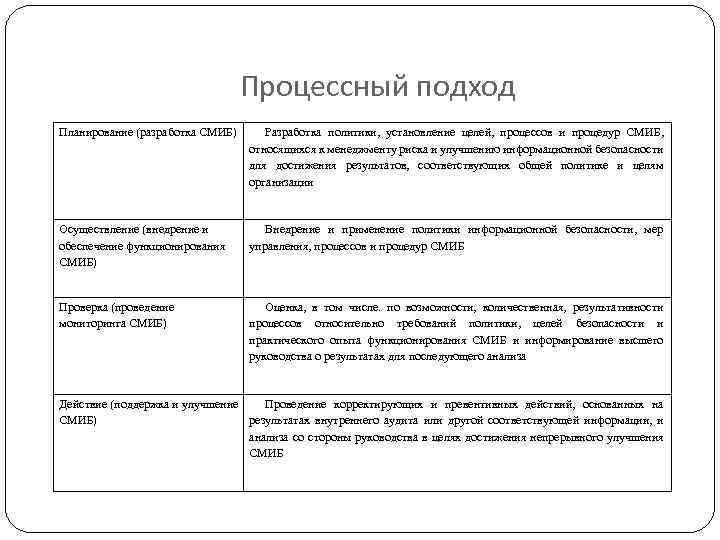 Процессный подход Планирование (разработка СМИБ) Разработка политики, установление целей, процессов и процедур СМИБ, относящихся