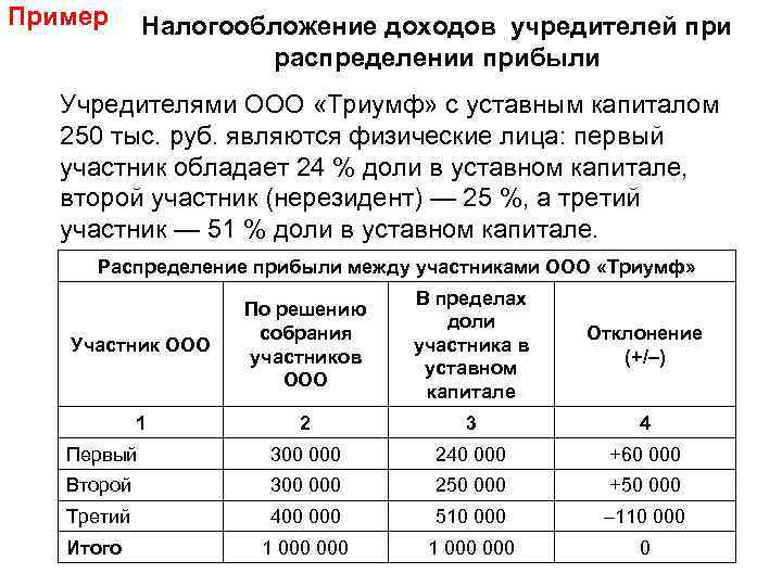 Пример Налогообложение доходов учредителей при распределении прибыли Учредителями ООО «Триумф» с уставным капиталом 250