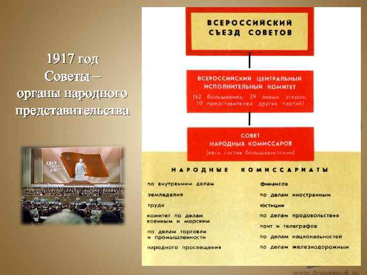 1917 год Советы – органы народного представительства 