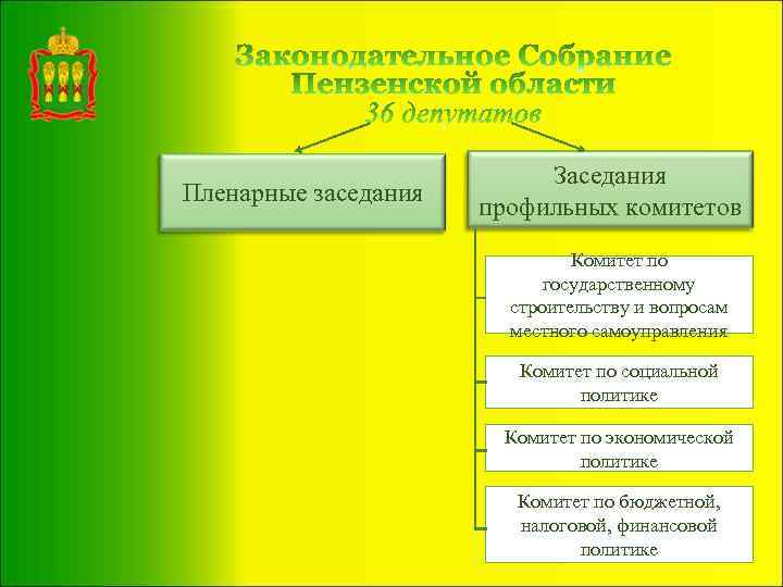 Пленарные заседания Заседания профильных комитетов Комитет по государственному строительству и вопросам местного самоуправления Комитет