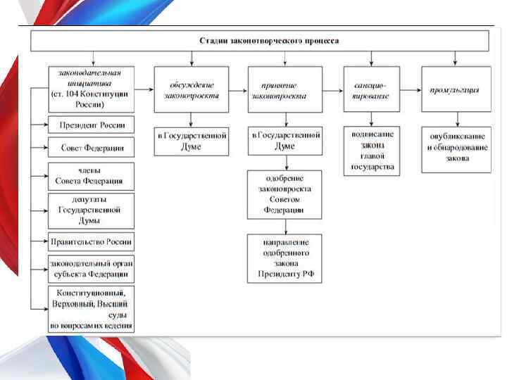Схема федерального законодательного процесса