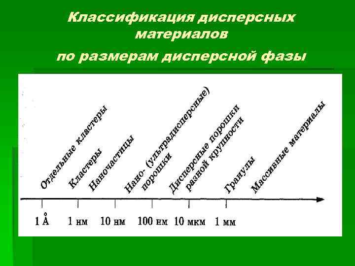 Классификация дисперсных материалов по размерам дисперсной фазы 