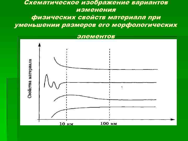 Схематическое изображение вариантов изменения физических свойств материала при уменьшении размеров его морфологических элементов Размеры