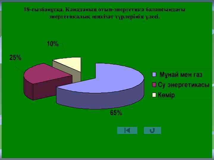 18 -сызбанұсқа. Канаданың отын-энергетика балансындағы энергетикалық шикізат түрлерінің үлесі. 