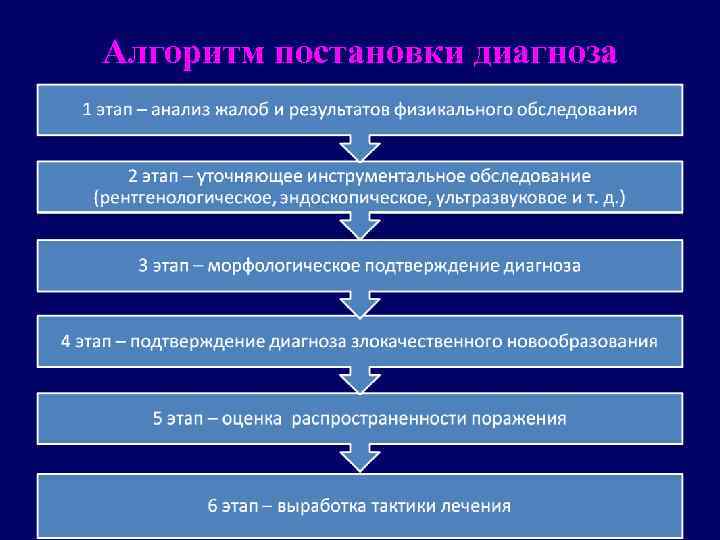 Алгоритм постановки диагноза 