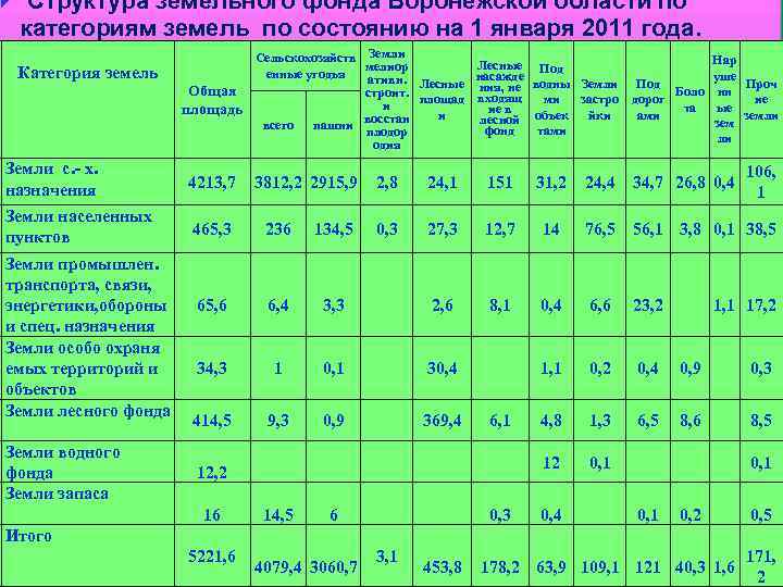  Структура земельного фонда Воронежской области по категориям земель по состоянию на 1 января