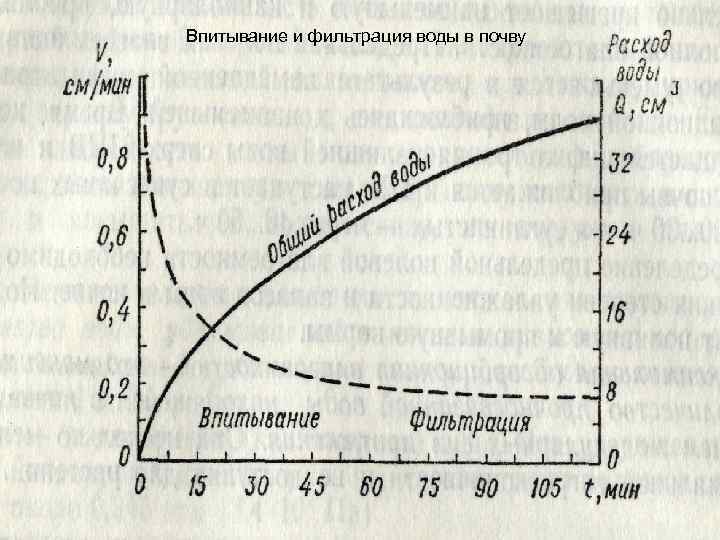 Впитывание и фильтрация воды в почву 