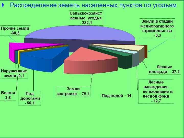 Состав населенных пунктов. Распределение земельного фонда по категориям земель и угодьям. Распределение земельного фонда по угодьям. Распределение земель населенных пунктов по угодьям. Распределение земельного фонда по видам угодий.