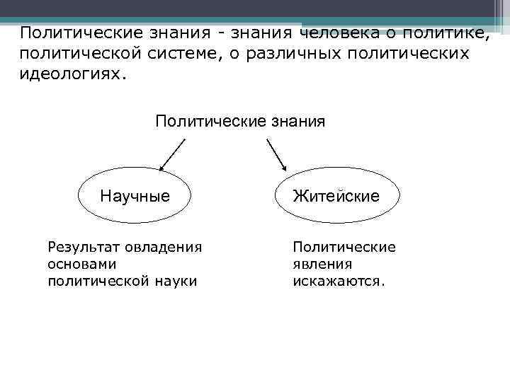 Политические знания - знания человека о политике, политической системе, о различных политических идеологиях. Политические