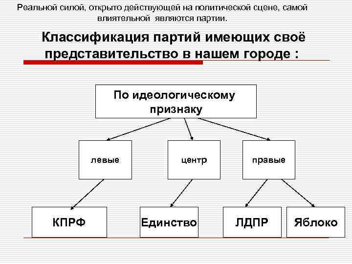 Реальной силой, открыто действующей на политической сцене, самой влиятельной являются партии. Классификация партий имеющих