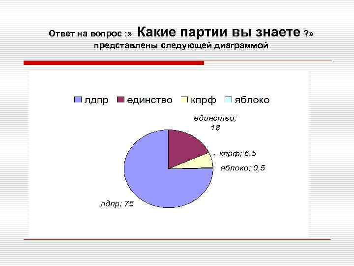 Ответ на вопрос : » Какие партии вы знаете ? » представлены следующей диаграммой