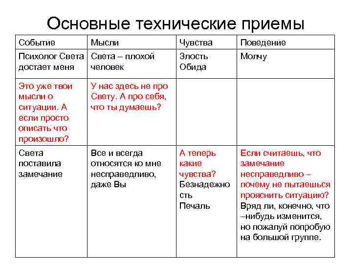 Основные технические приемы Событие Мысли Психолог Света – плохой достает меня человек Это уже