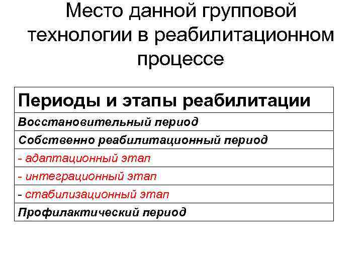 Место данной групповой технологии в реабилитационном процессе Периоды и этапы реабилитации Восстановительный период Собственно