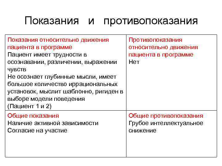 Показания и противопоказания Показания относительно движения пациента в программе Пациент имеет трудности в осознавании,