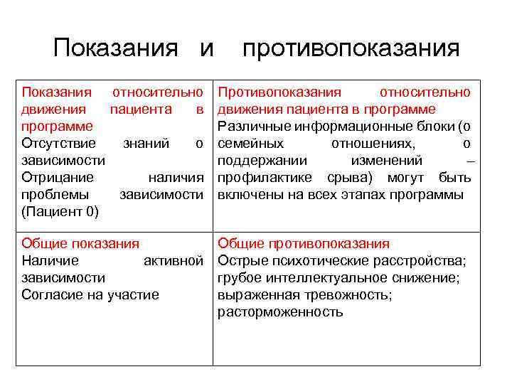 Показания и противопоказания Показания относительно движения пациента в программе Отсутствие знаний о зависимости Отрицание