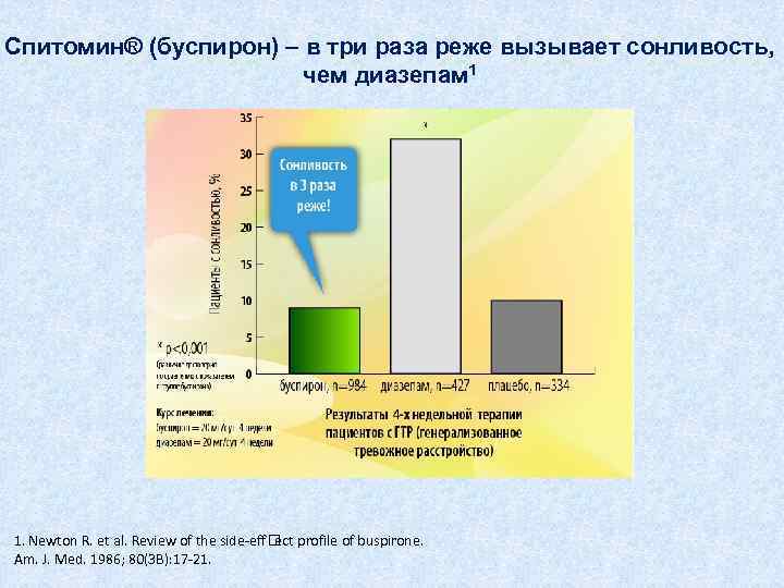 Спитомин® (буспирон) – в три раза реже вызывает сонливость, чем диазепам 1 1. Newton