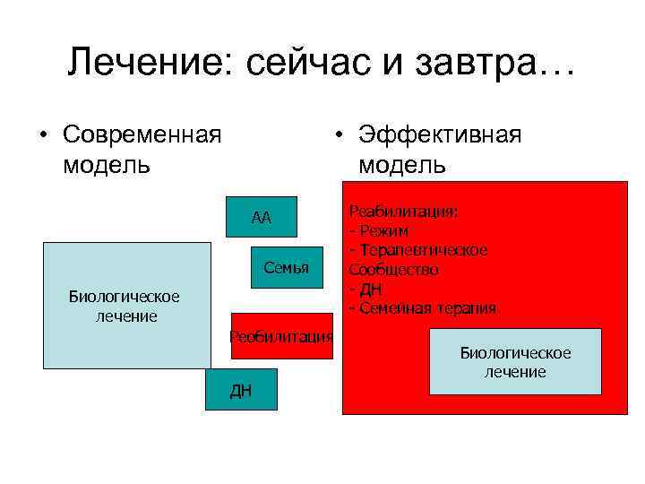 Лечение: сейчас и завтра… • Современная модель • Эффективная модель АА Семья Биологическое лечение