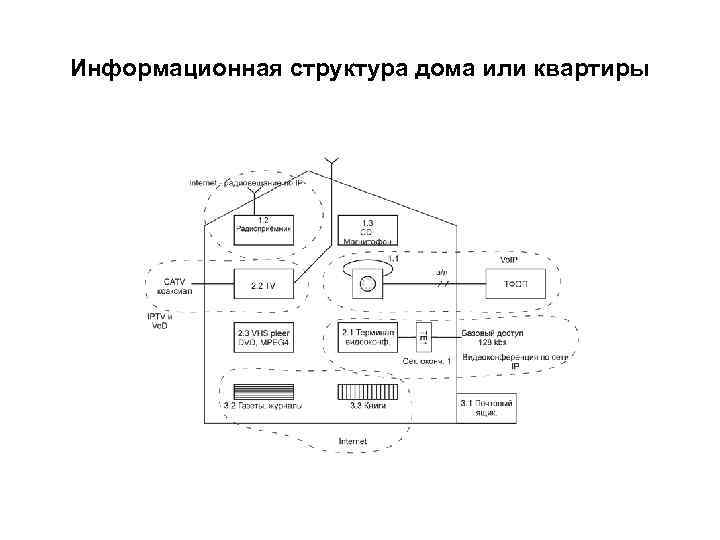 Информационная структура дома или квартиры 