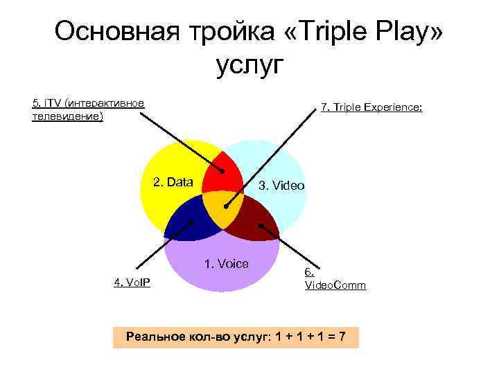 Основная тройка «Triple Play» услуг 5. i. TV (интерактивное телевидение) 7. Triple Experience: 2.