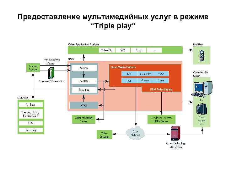 Предоставление мультимедийных услуг в режиме “Triple play” 