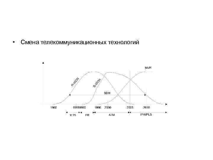  • Смена телекоммуникационных технологий 