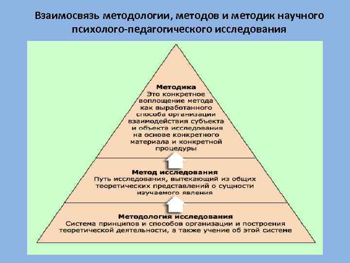 Взаимосвязь методологии, методов и методик научного психолого-педагогического исследования 