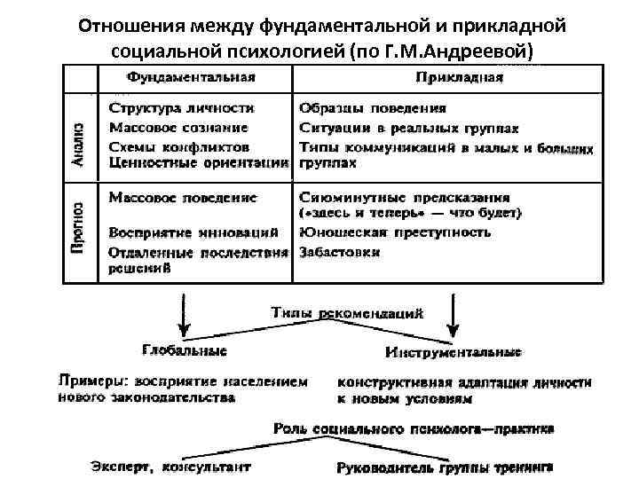 Отношения между фундаментальной и прикладной социальной психологией (по Г. М. Андреевой) 