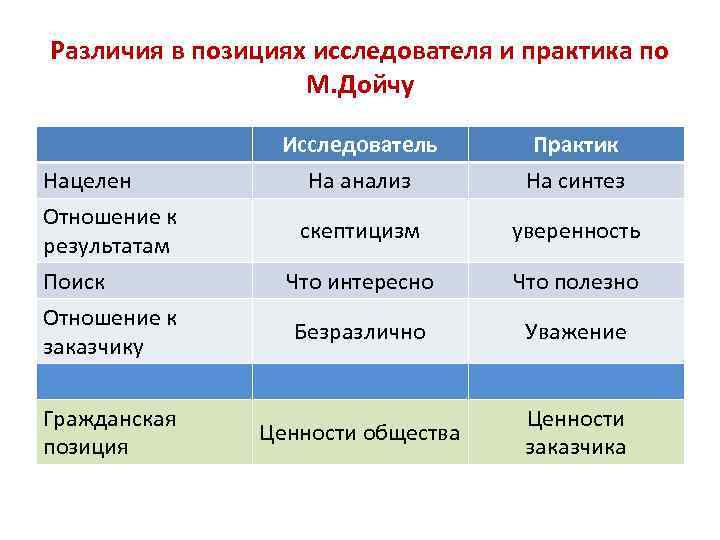 Различия в позициях исследователя и практика по М. Дойчу Нацелен Отношение к результатам Поиск