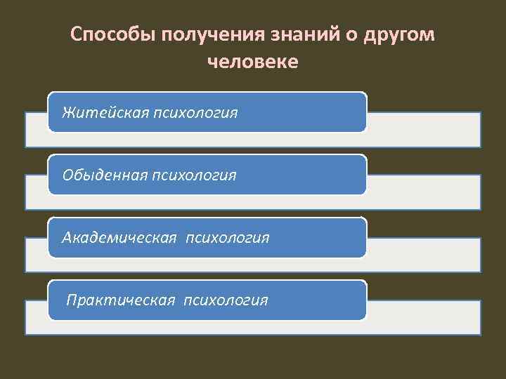 Способы получения знаний о другом человеке Житейская психология Обыденная психология Академическая психология Практическая психология