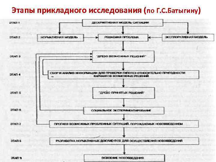 Этапы прикладного исследования (по Г. С. Батыгину) 