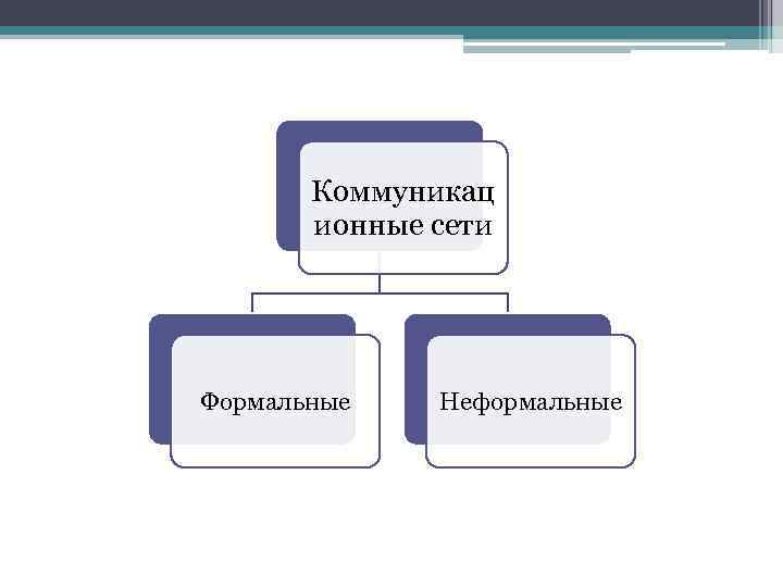 Коммуникац ионные сети Формальные Неформальные 