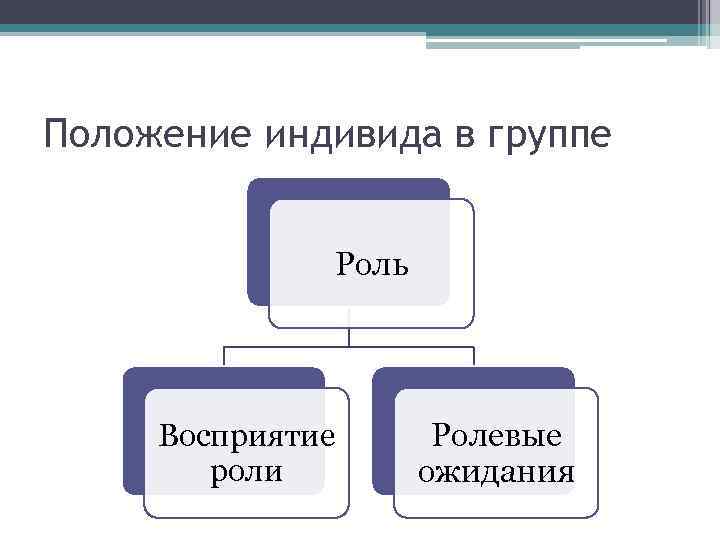 Положение индивида в группе Роль Восприятие роли Ролевые ожидания 