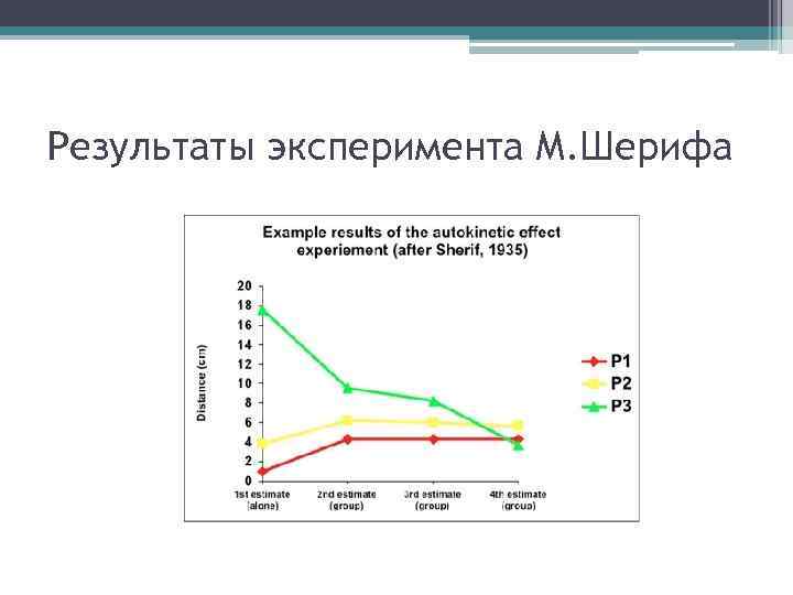Результаты эксперимента М. Шерифа 