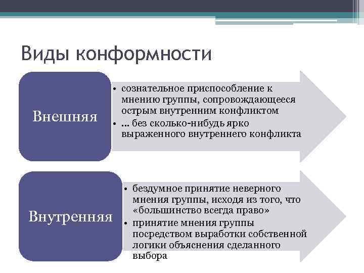 Виды конформности Внешняя • сознательное приспособление к мнению группы, сопровождающееся острым внутренним конфликтом •