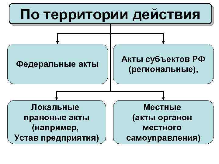 По территории действия Федеральные акты Акты субъектов РФ (региональные), Локальные правовые акты (например, Устав