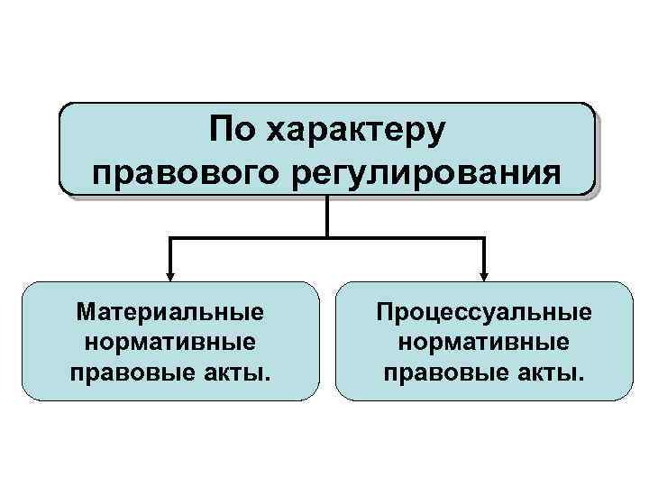 По характеру правового регулирования Материальные нормативные правовые акты. Процессуальные нормативные правовые акты. 