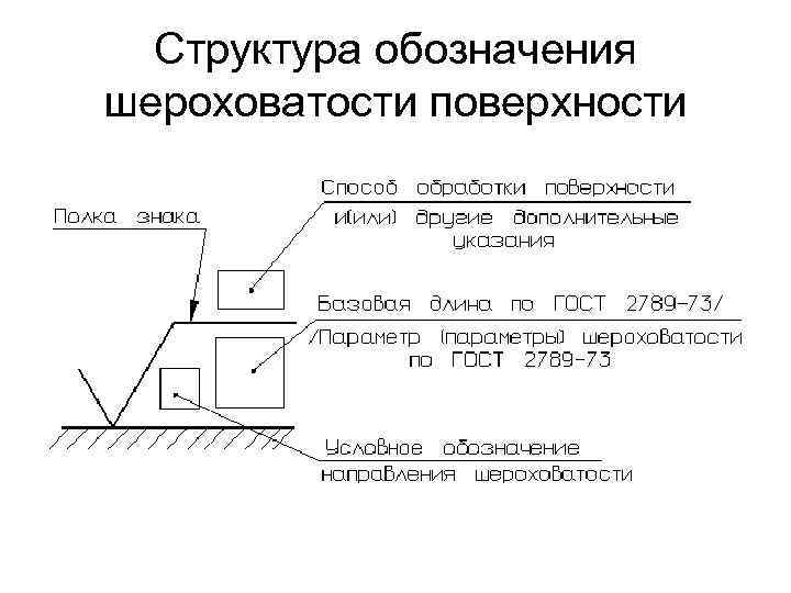 Частота поверхности. Допуск шероховатости поверхности на чертежах. Структура обозначения шероховатости. Структура обозначения шероховатости поверхности. Структура условного обозначения шероховатости поверхности.