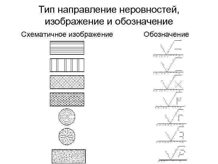 Тип направления. Направление неровностей шероховатости поверхности. Тип направление неровностей, изображение и обозначение. Условное обозначение направления неровностей. Типы направлений неровностей поверхности.