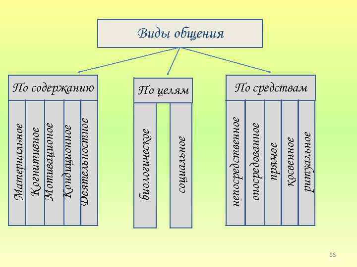 По целям биологическое непосредственное опосредованное прямое косвенное ритуальное социальное По содержанию Материальное Когнитивное Мотивационое