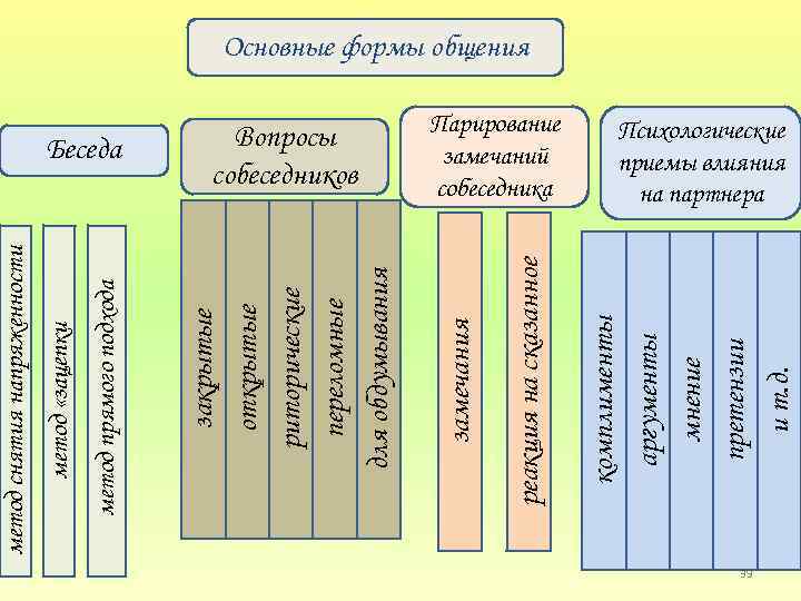 Парирование замечаний собеседника комплименты аргументы мнение претензии и т. д. реакция на сказанное Вопросы