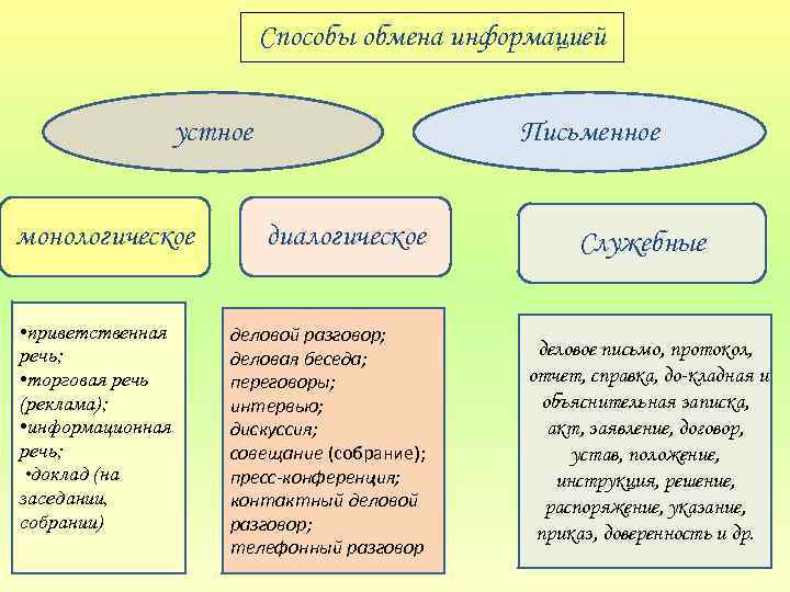 Особенности письменной речи в деловом общении проект