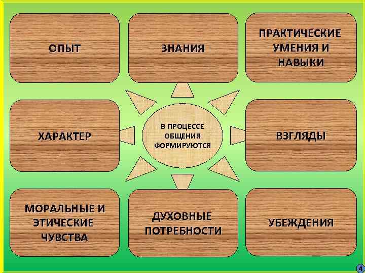 Практические умения