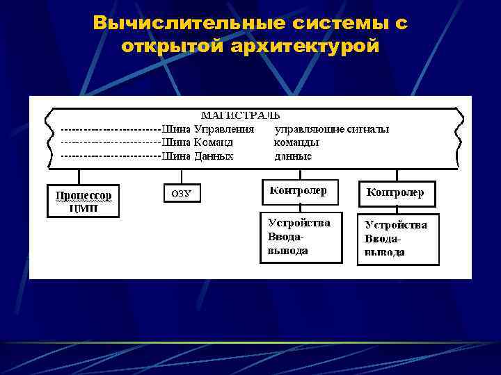 Вычислительные системы с открытой архитектурой 