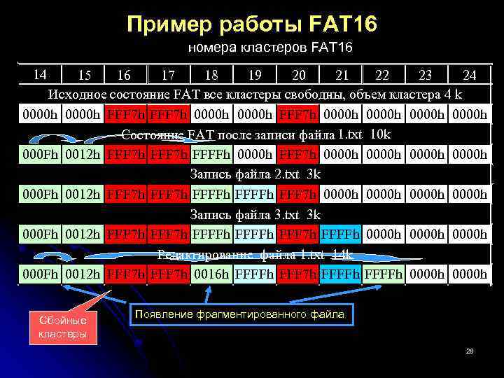 Пример работы FAT 16 номера кластеров FAT 16 14 15 16 17 18 19