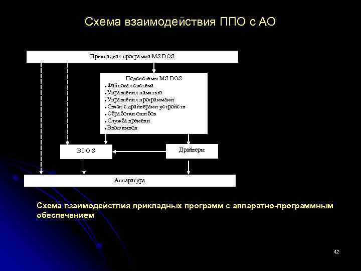 Схема взаимодействия ППО с АО Прикладная программа MS DOS Подсистемы MS DOS Файловая система