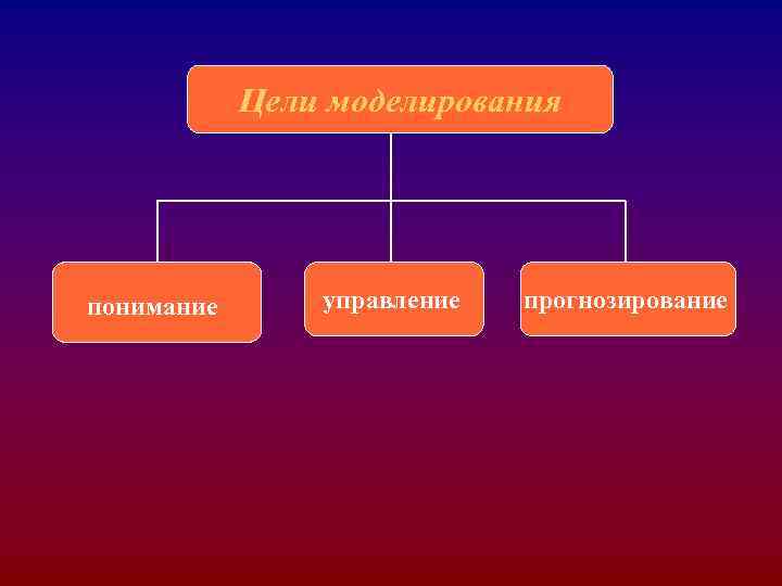 Цели моделирования понимание управление прогнозирование 