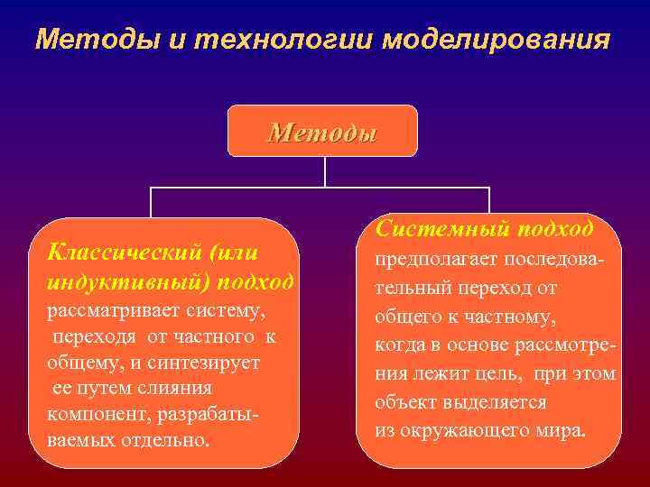 Методы и технологии моделирования Методы Классический (или индуктивный) подход рассматривает систему, переходя от частного