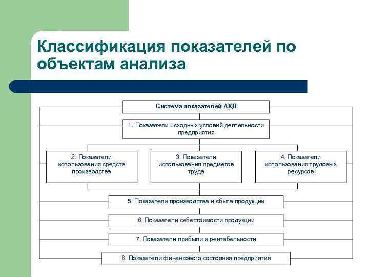 Классификация показателей по объектам анализа Система показателей АХД 1. Показатели исходных условий деятельности предприятия